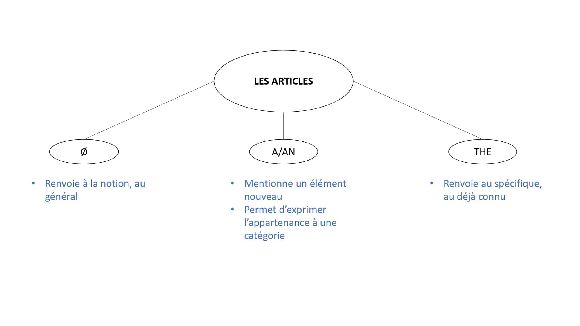 Les articles