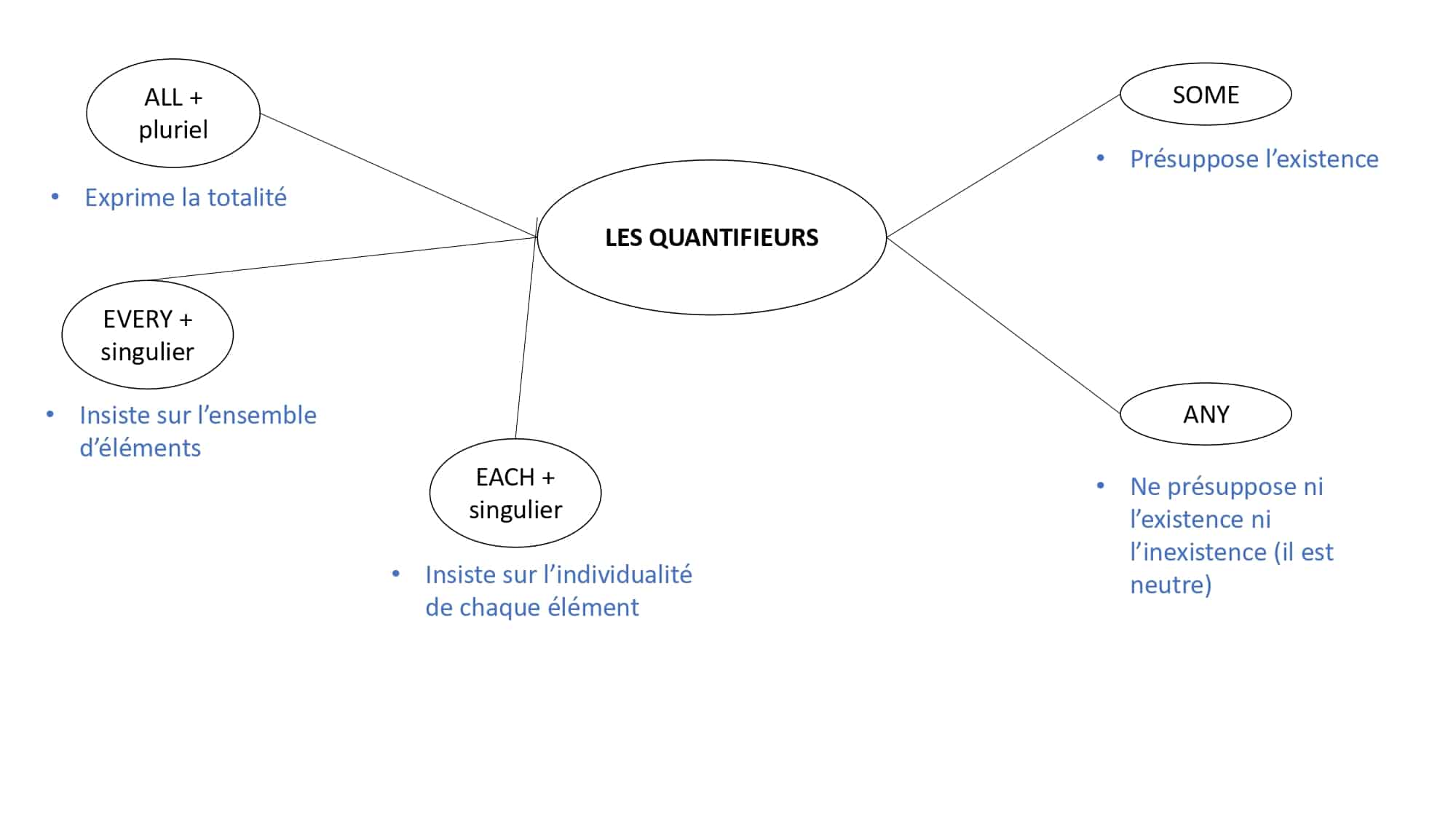 Les quantifieurs