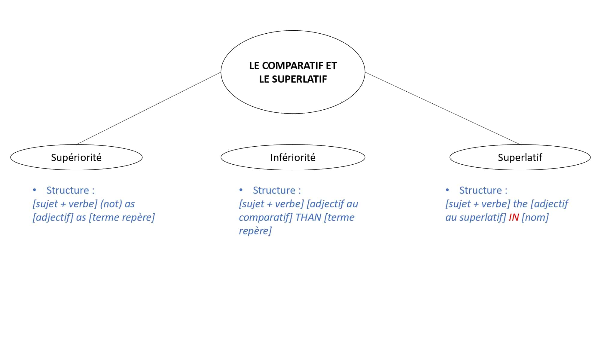 Le comparatif et le superlatif