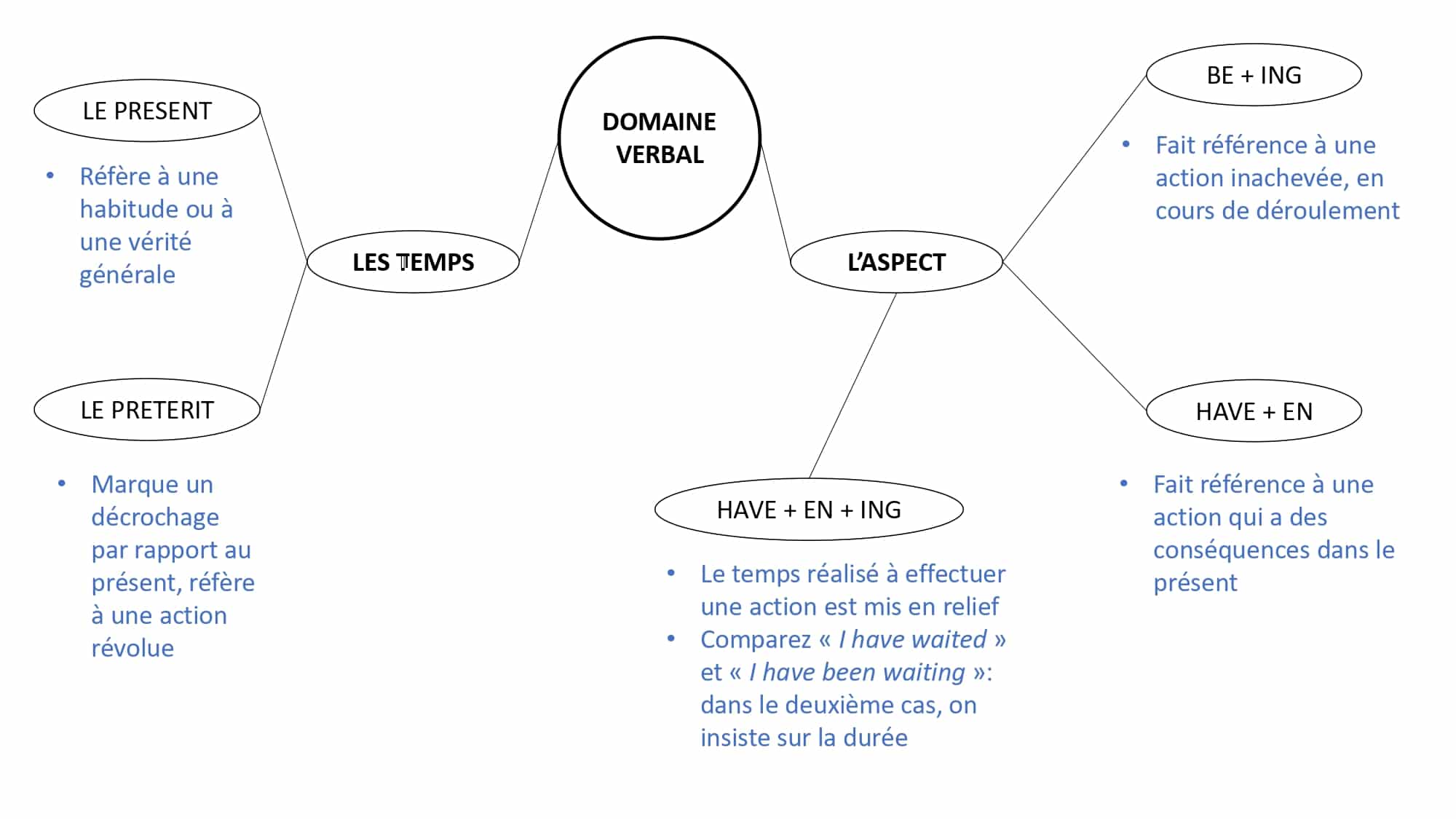 Domaine verbal