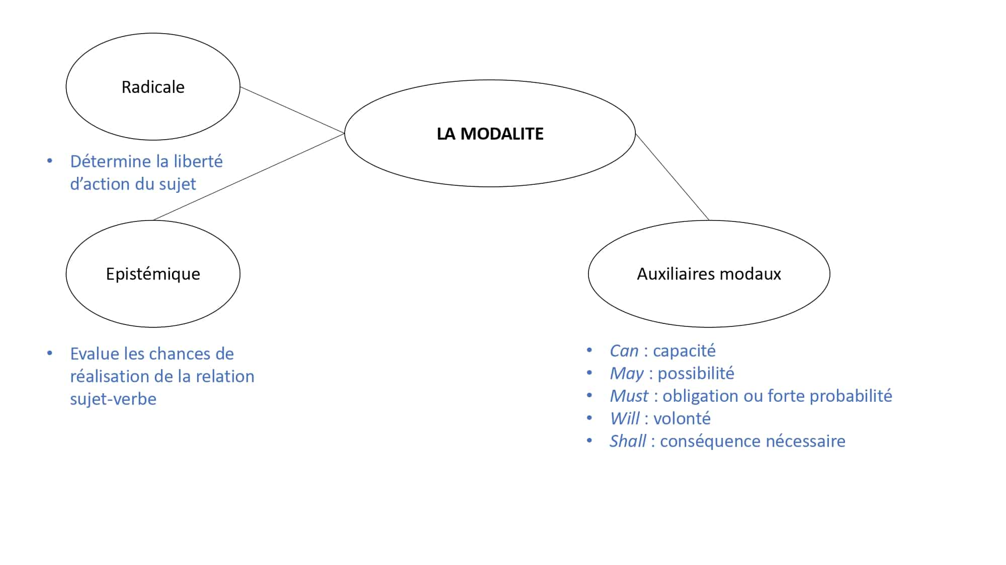 La modalité