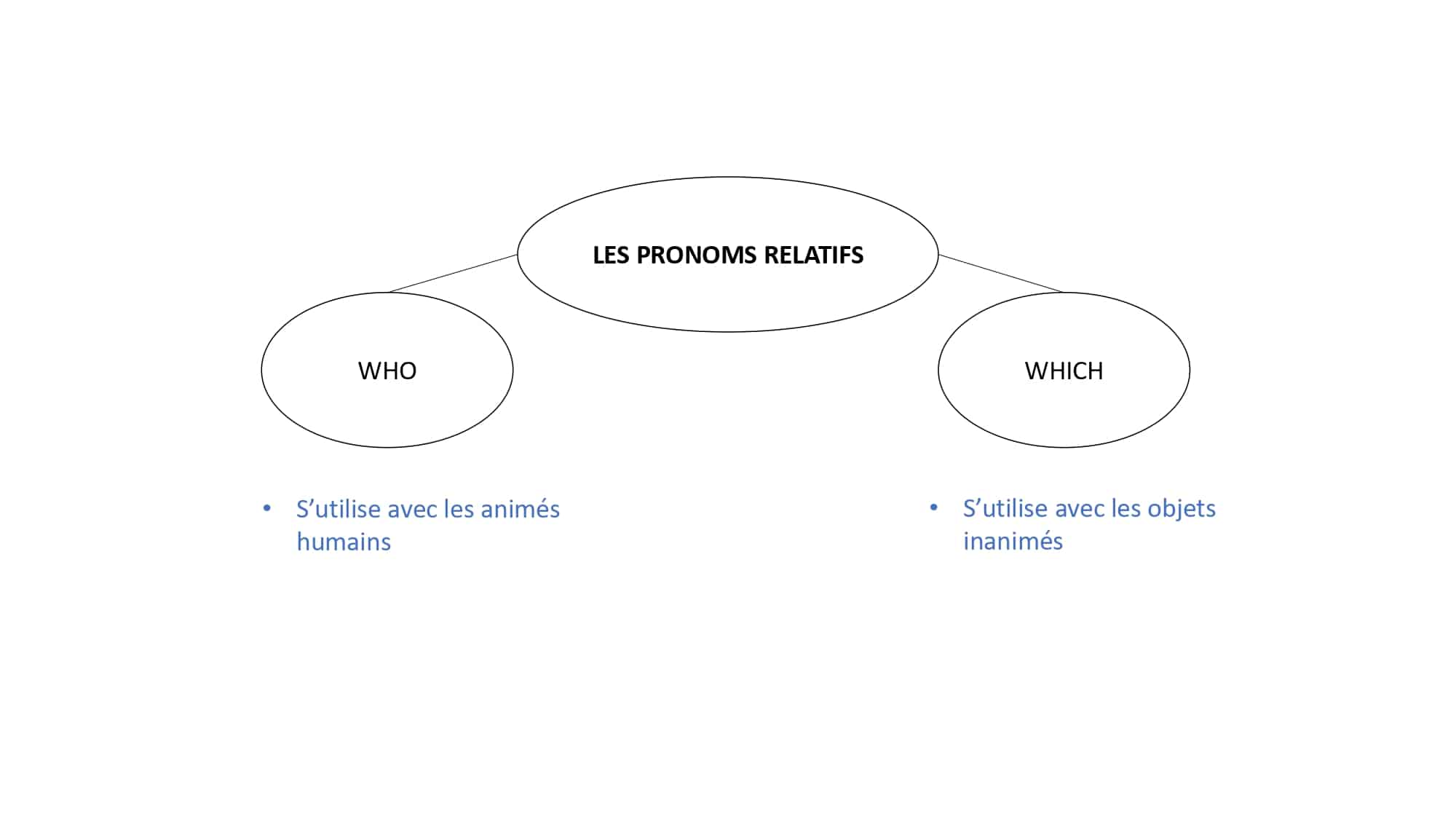 Les pronoms relatifs