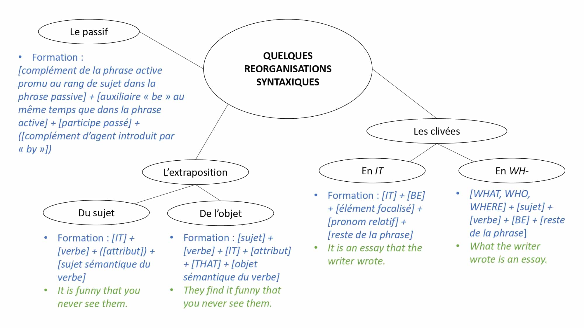 Réorganisations syntaxiques