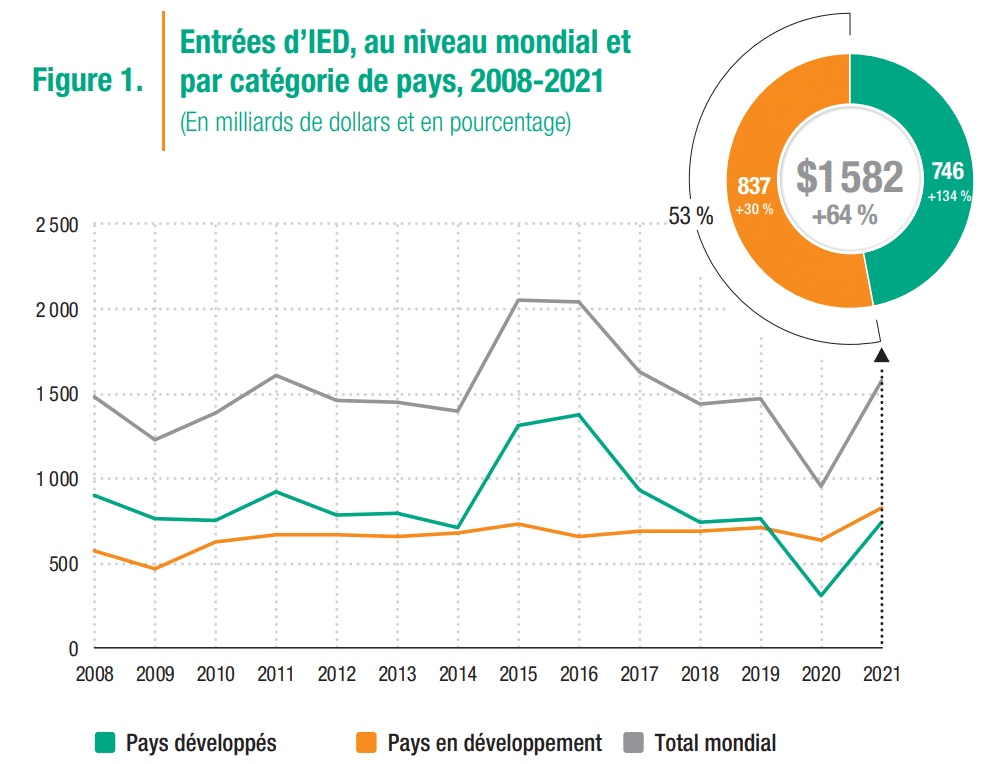Rapport sur entrées IED monde