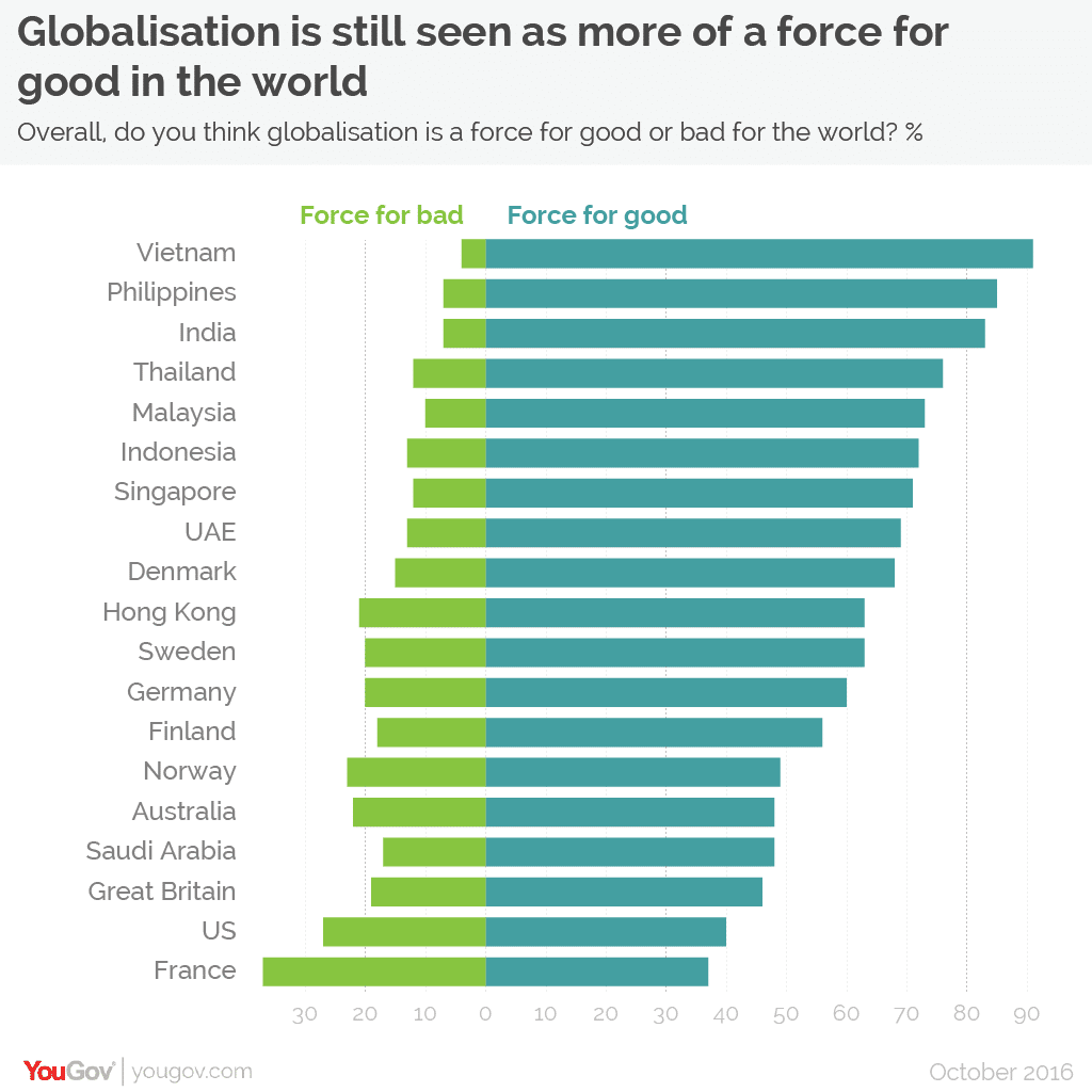 Sondage Yougov démondialisation