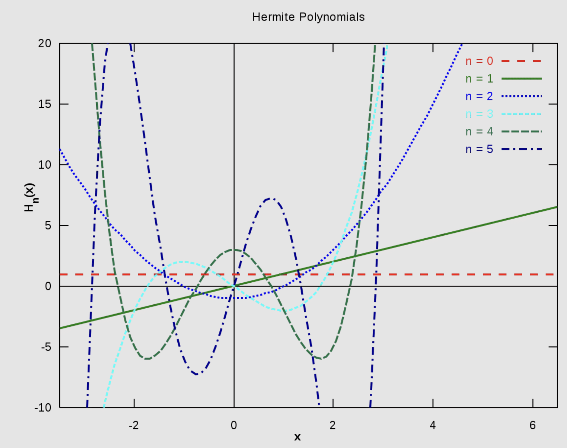 Premiers polynômes d'Hermite