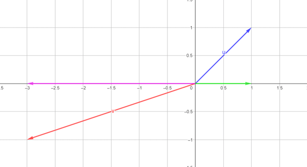 Graphique sur les projecteurs