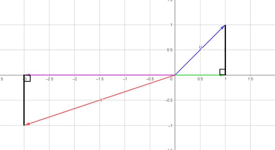 Graphique sur les projecteurs