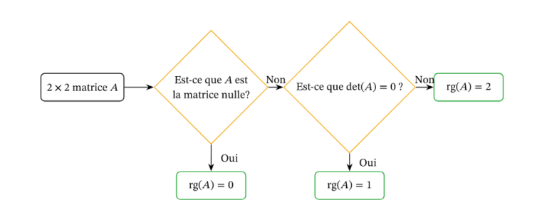 Toutes les méthodes pour calculer le rang d'une matrice - Major Prépa
