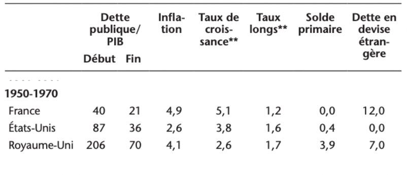 Dynamique du ratio dette/PIB