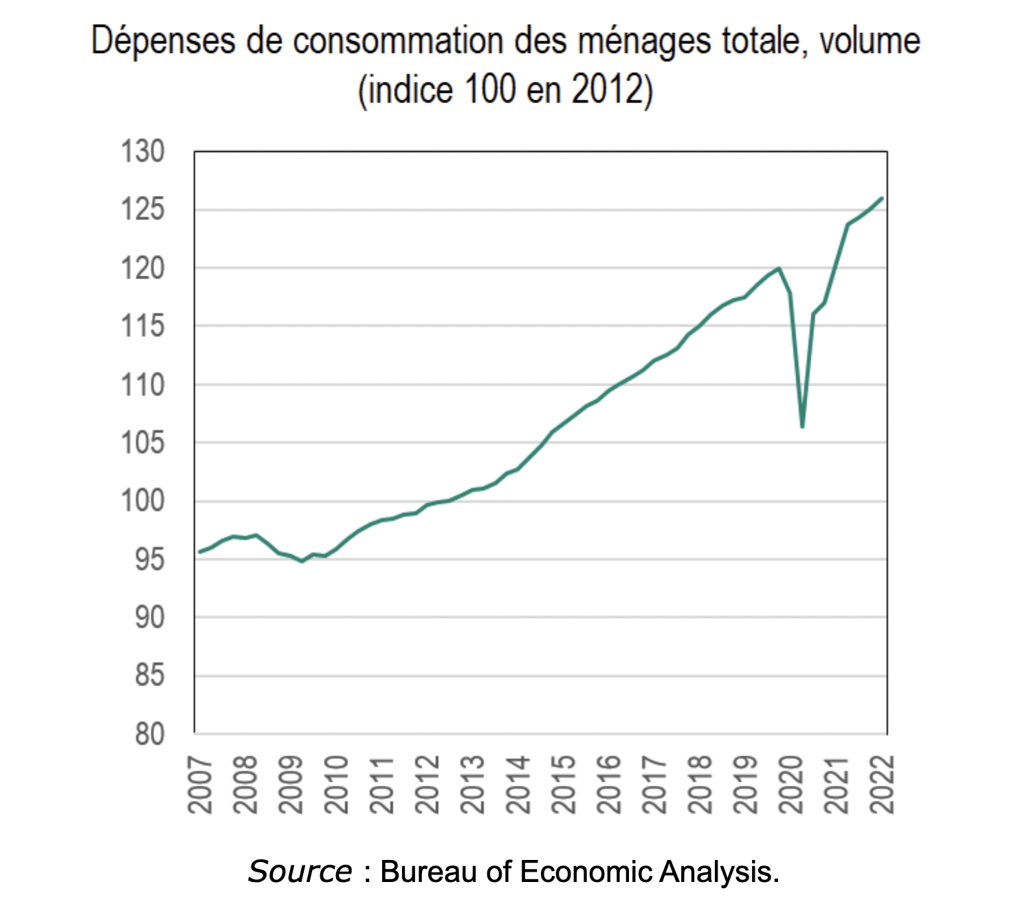 Dépenses de consommation des ménages