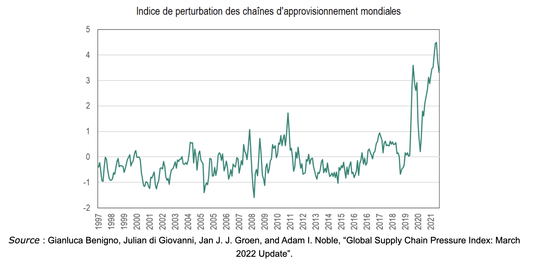 Indice de perturbation des chaînes d'approvisionnement mondiales
