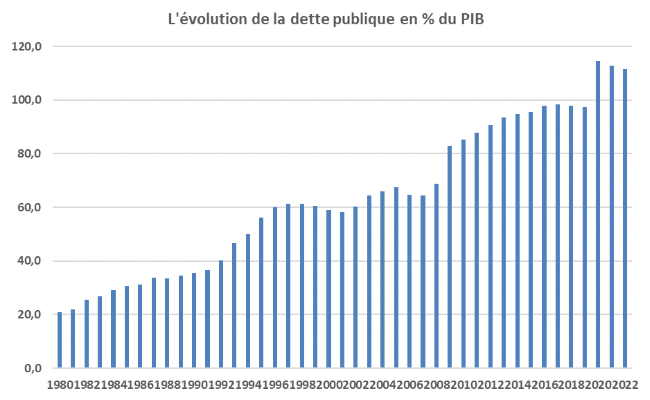 Évolution de la dette publique