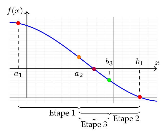 La dichotomie