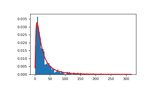 Histogramme de la loi par Python