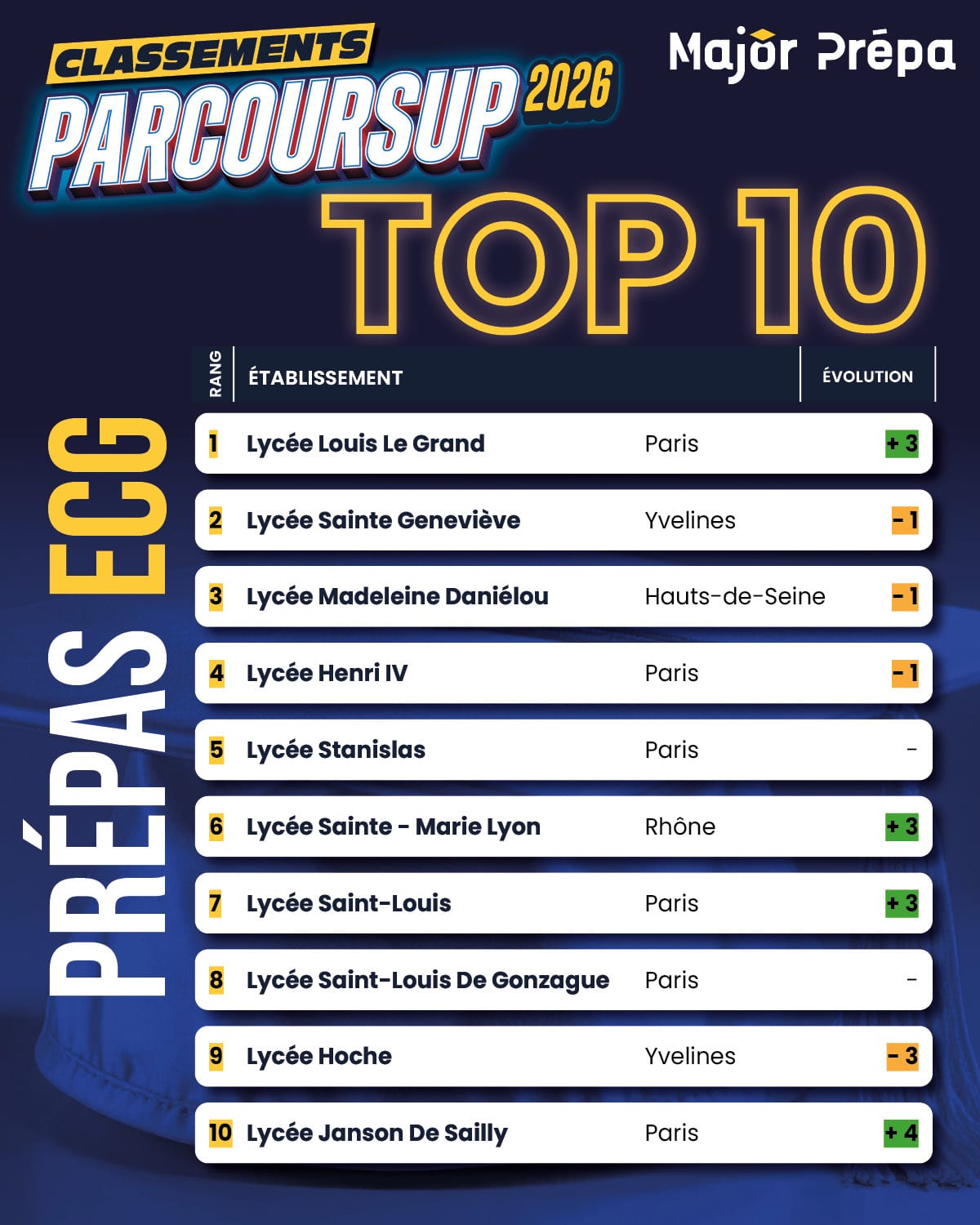 Top 10 du classement Parcoursup prépas ECG avec rangs, établissements et évolutions