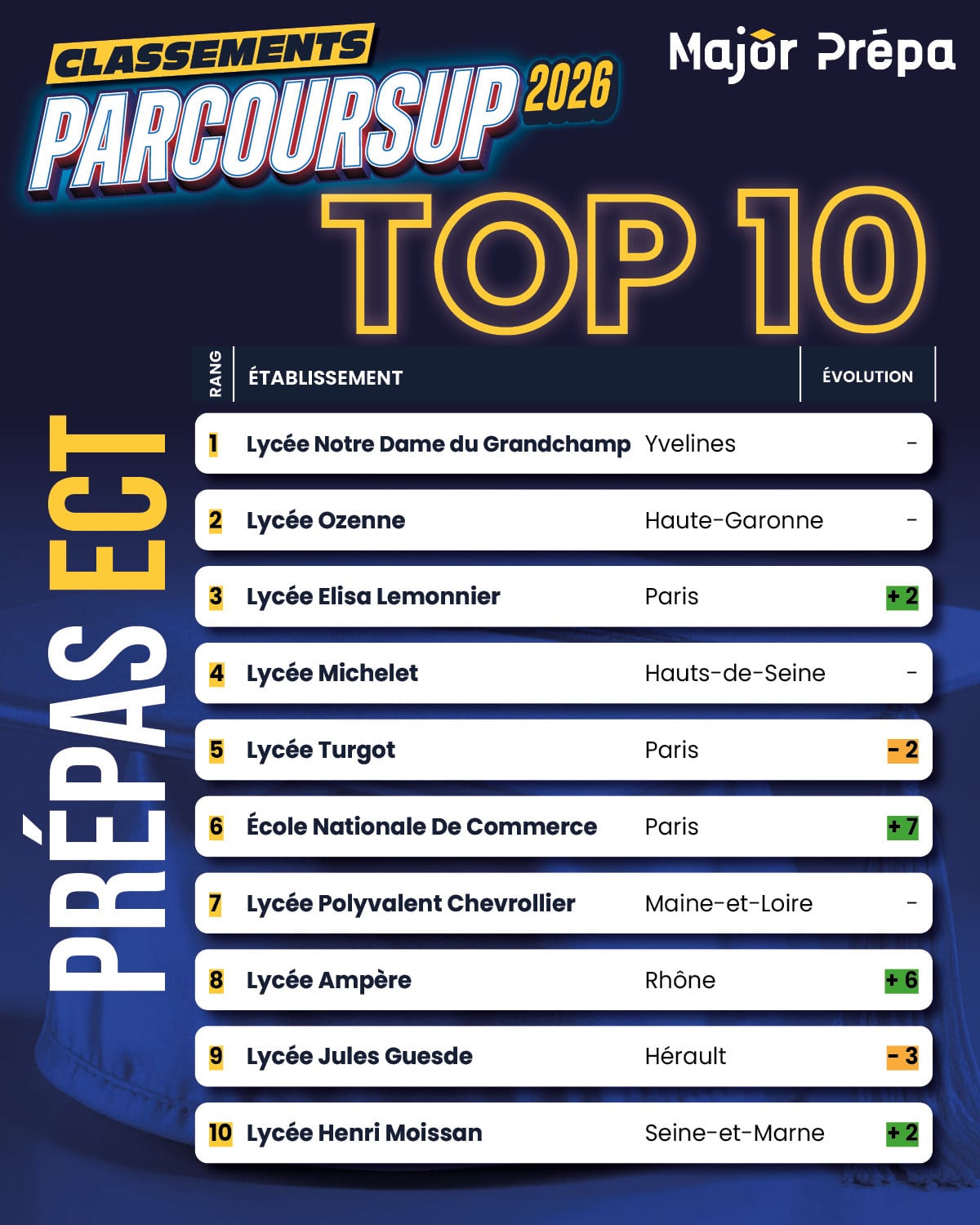 Top 10 des prépas ECT selon le classement Parcoursup 2026