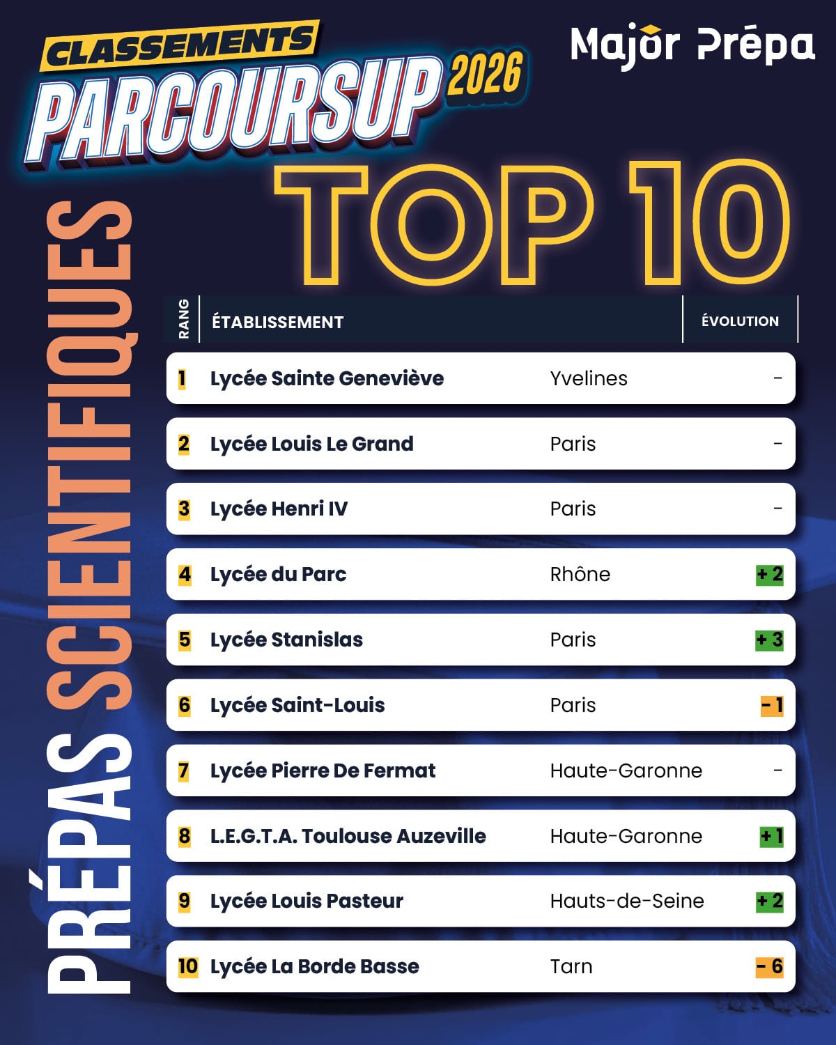 Top 10 des prépas scientifiques selon le classement Parcoursup 2026