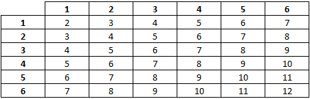 Tableau recapitulatif des résultats possibles lors du lancer successif de deux dés