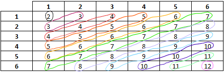 Tableau récapitulatif des fréquences des résultats pour un lancer successif de deux dés