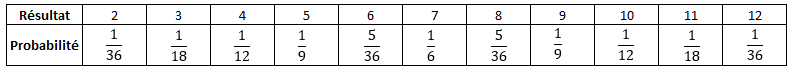 Loi de probabilité de X