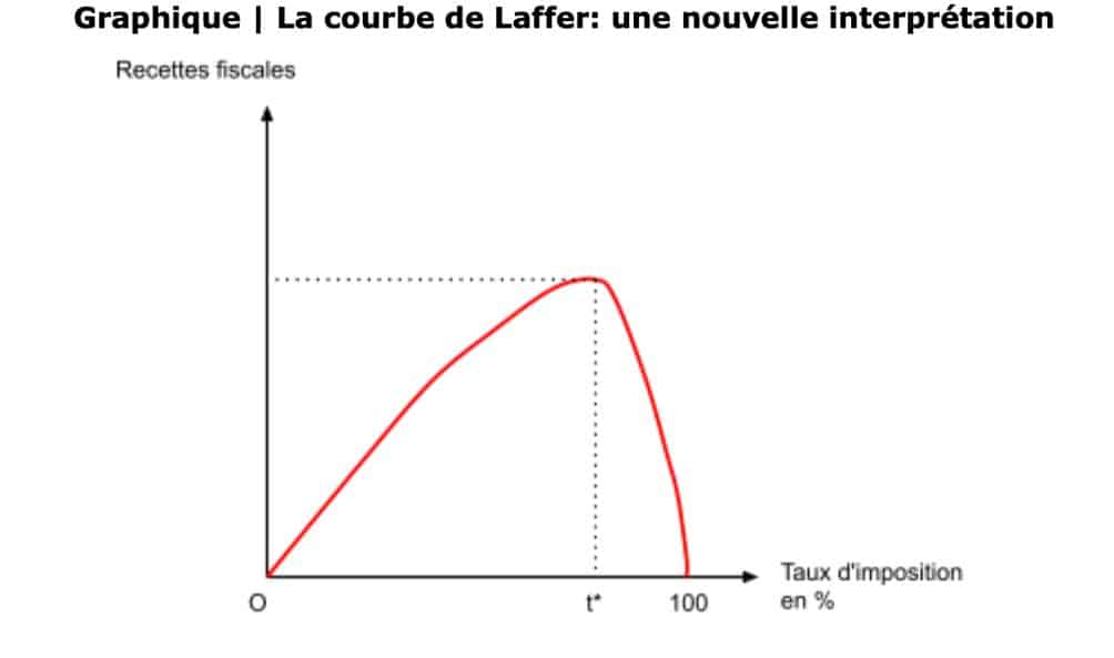 Courbe de Laffer