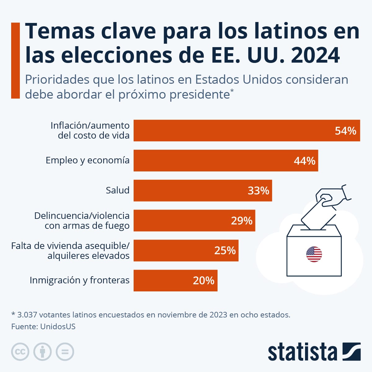 Latinos et élections