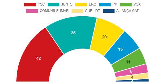 Élections catalanes 2024