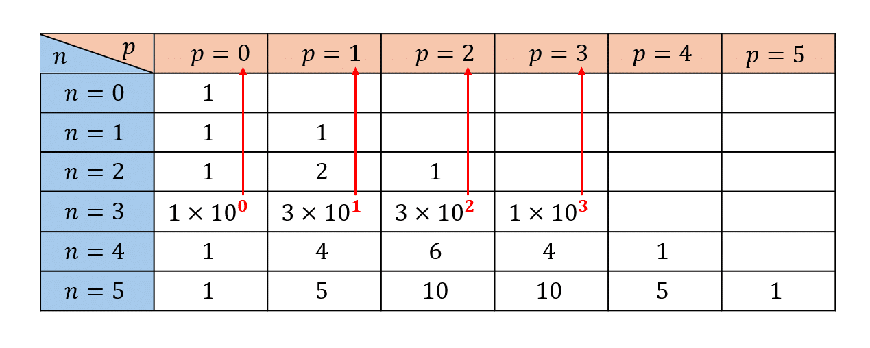Liens entre triangle de Pascal et puissances de 11