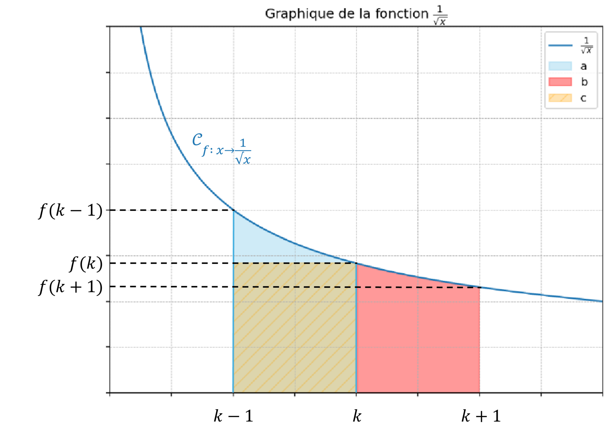 Illustration de la méthode de comparaison série-intégrale