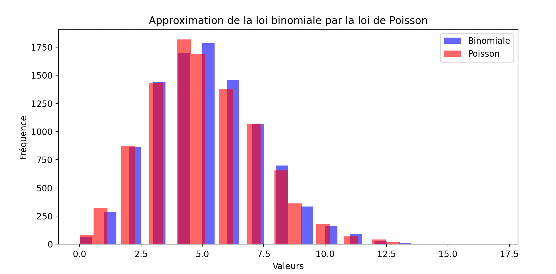 Loi binomiale