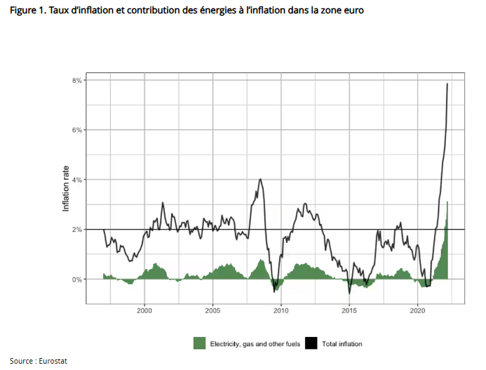 Greenflation par rapport à l'inflation totale