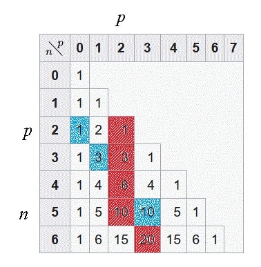 Illustration de la formule d'itération de Pascal