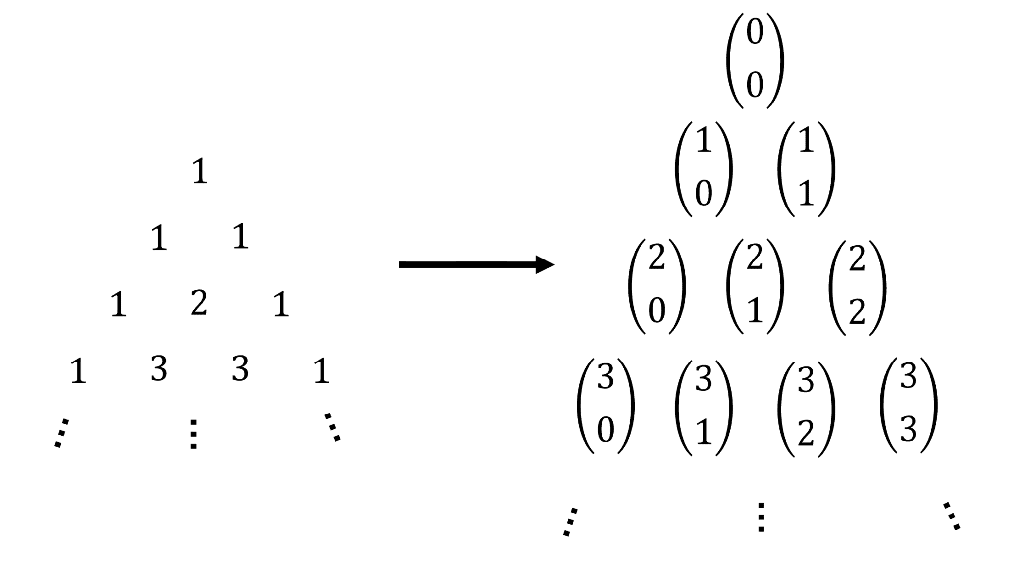 Lien entre triangle de Pascal et coefficients binomiaux