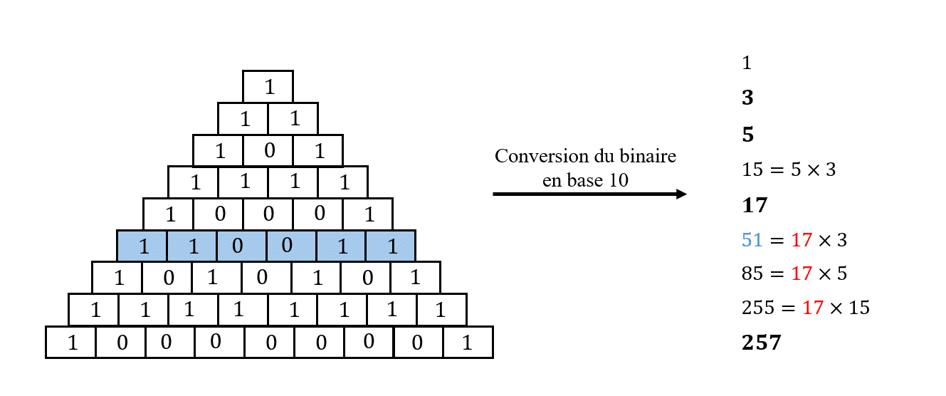 Triangle de Pascal histoire, propriétés et formules Major Prépa