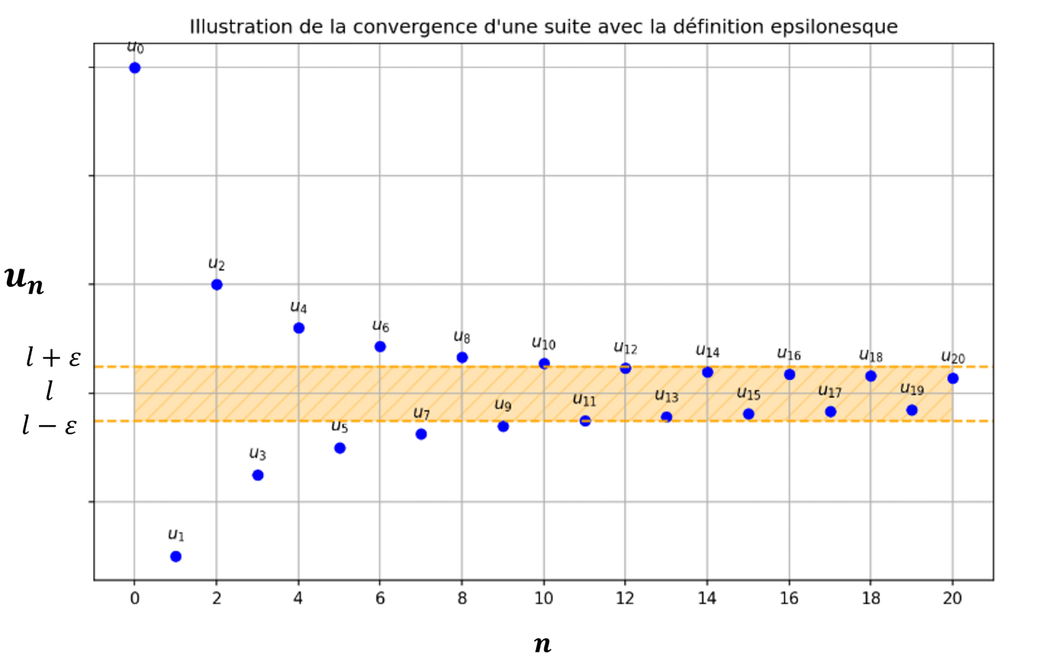 Convergence d'une suite
