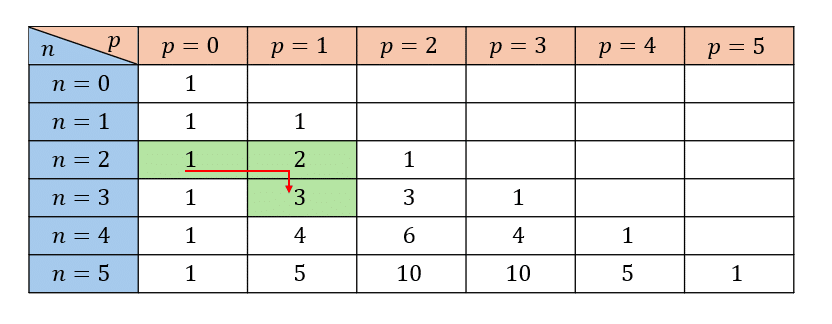 Tableau pour comprendre le triangle de pascal