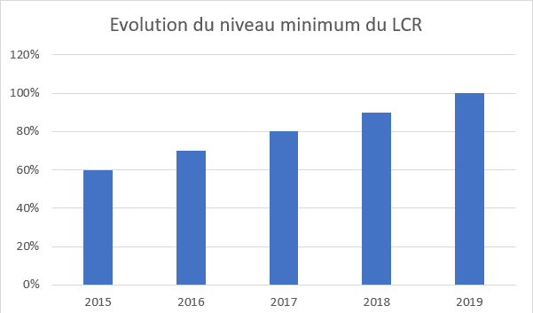 Minimum LCR