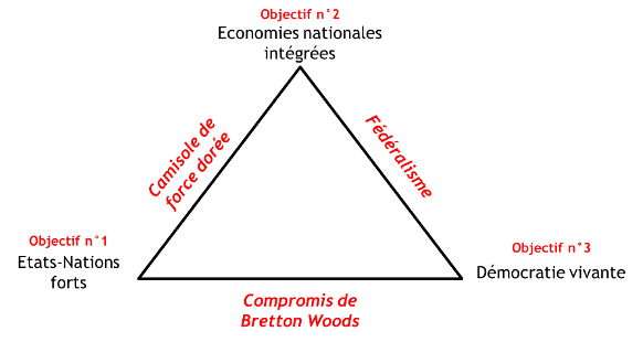 Triangle d'incompatibilité de Rodrik