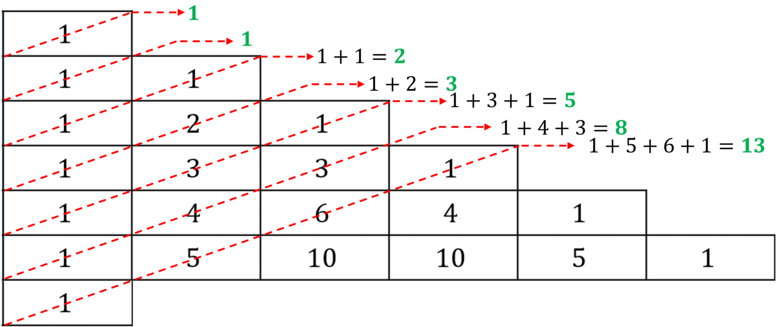 Triangle de Pascal histoire, propriétés et formules Major Prépa
