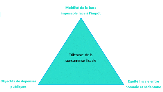 Le trilemme de la concurrence fiscale