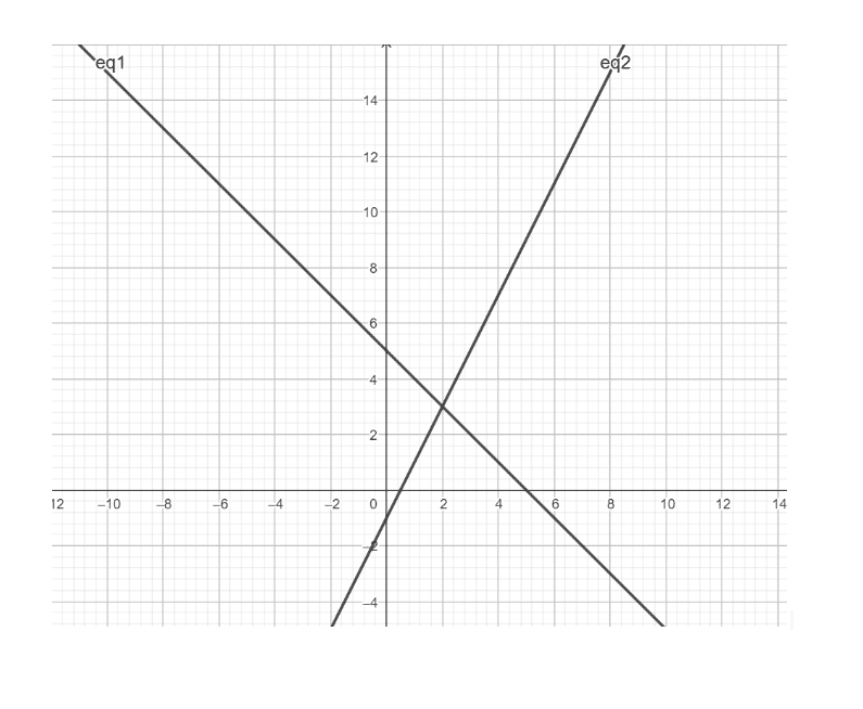 Résolution graphique d'un système d'équations
