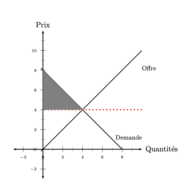 Surplus du consommateur