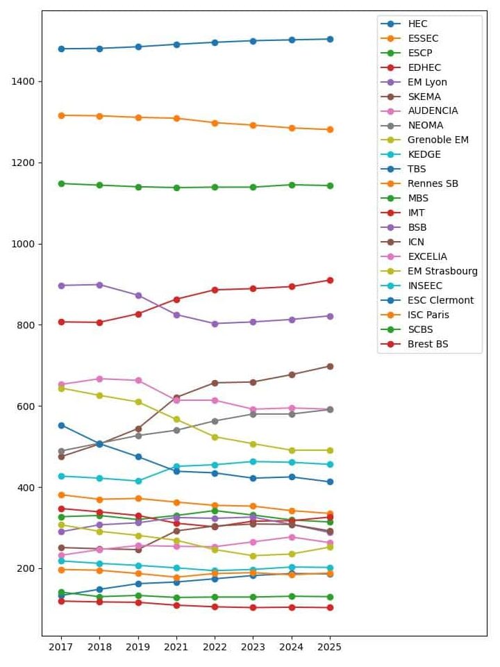 Graphique montrant l’évolution des scores ELO SIGEM des écoles de commerce de 2017 à 2025