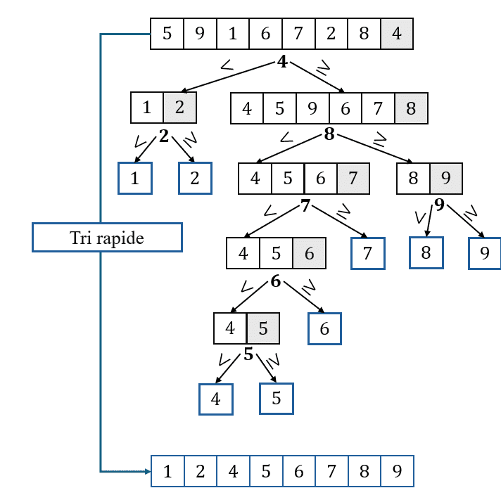 Schéma du tri rapide