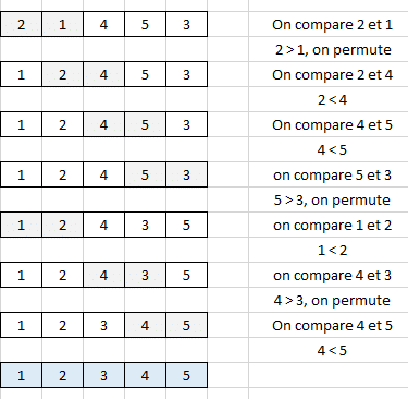 Algorithme du tri à bulles