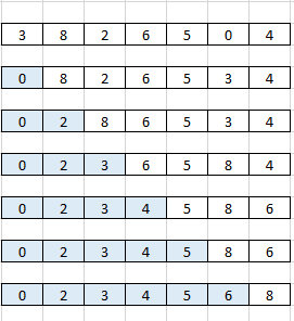 Algorithme du tri par sélection