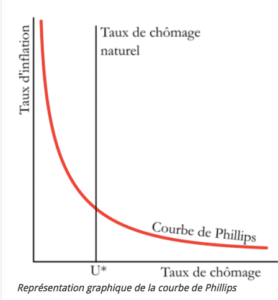 courbe de phillips françois geerolf