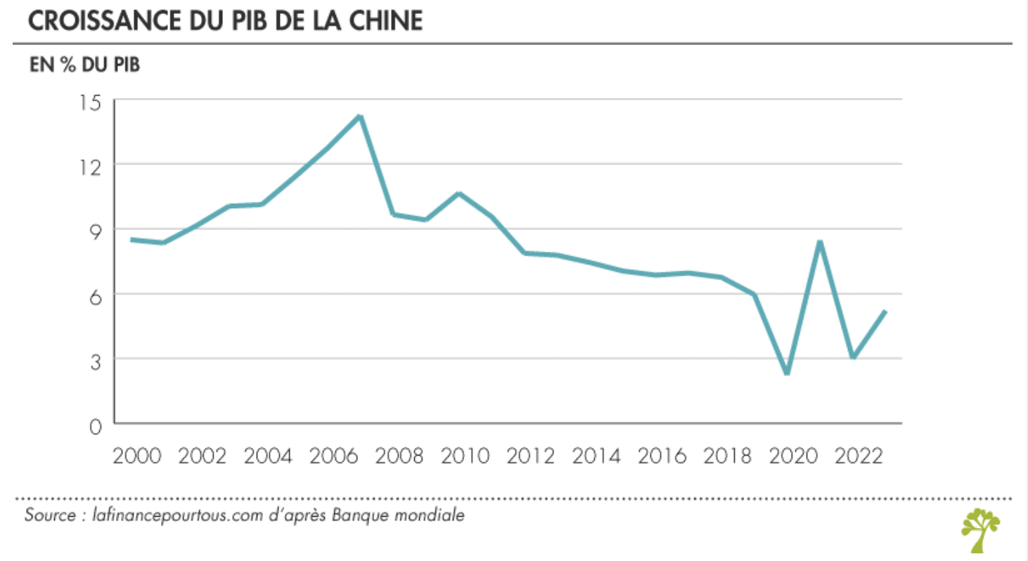 Croissance du PIB de la Chine