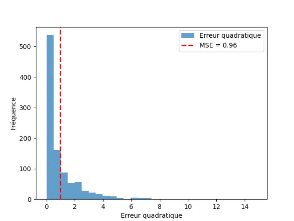 MSE, erreur quadratique